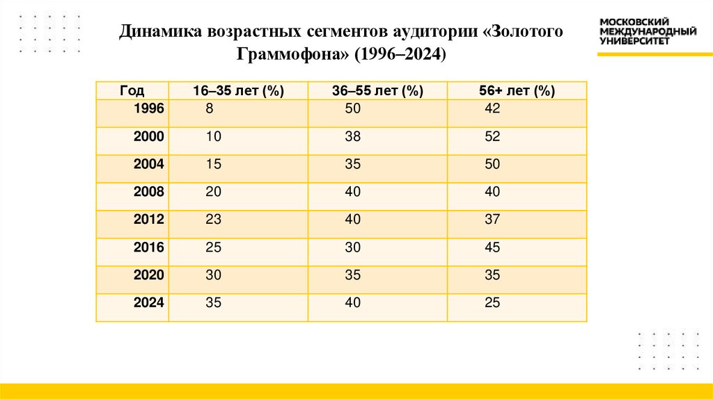 Динамика возрастных сегментов аудитории «Золотого Граммофона» (1996–2024)