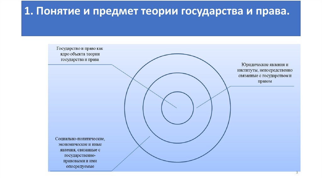 1. Понятие и предмет теории государства и права.