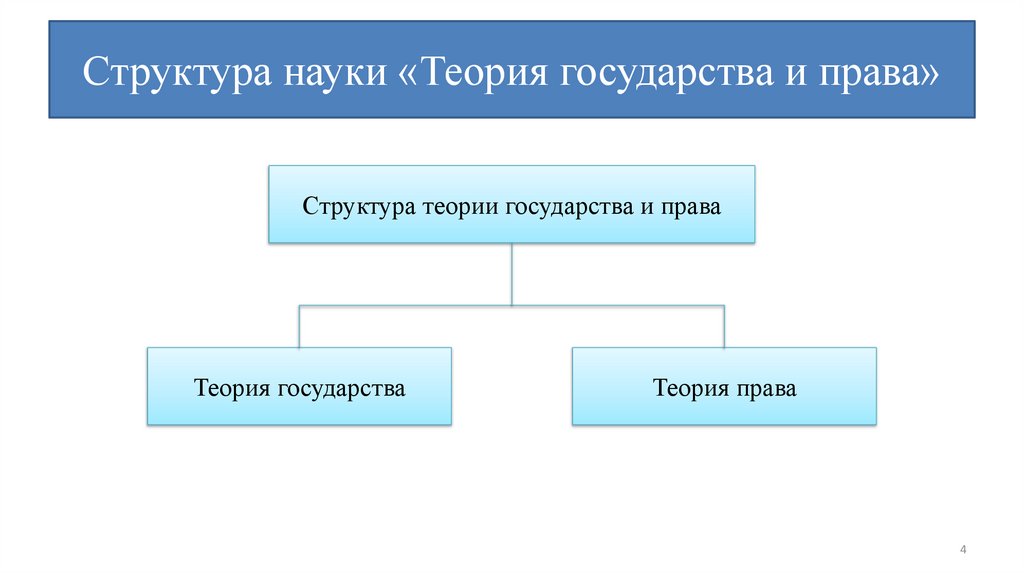 Структура науки «Теория государства и права»