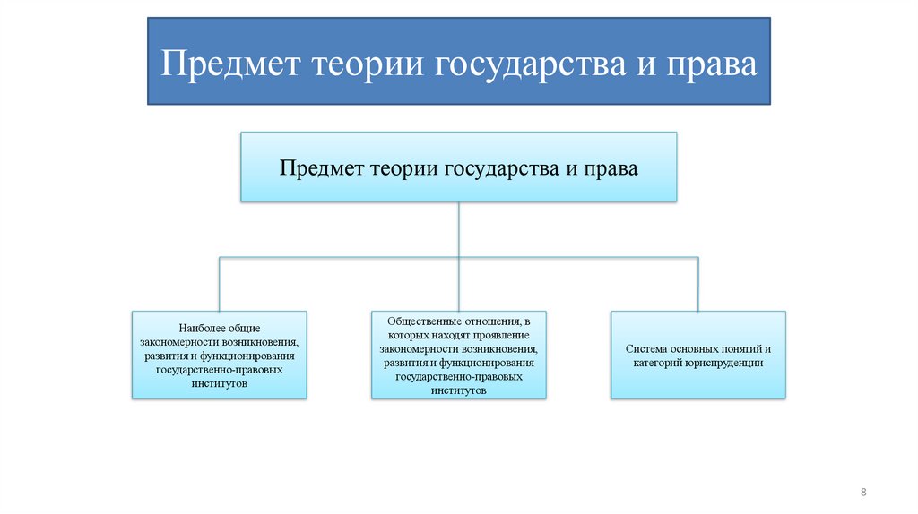 Предмет теории государства и права