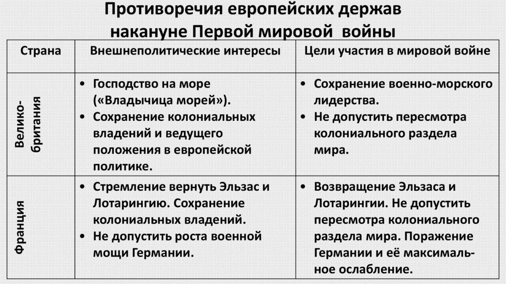 Противоречия европейских держав накануне Первой мировой войны