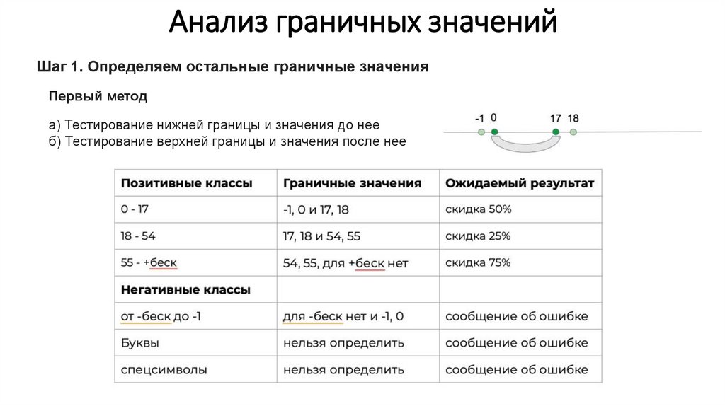​​​​Анализ граничных значений