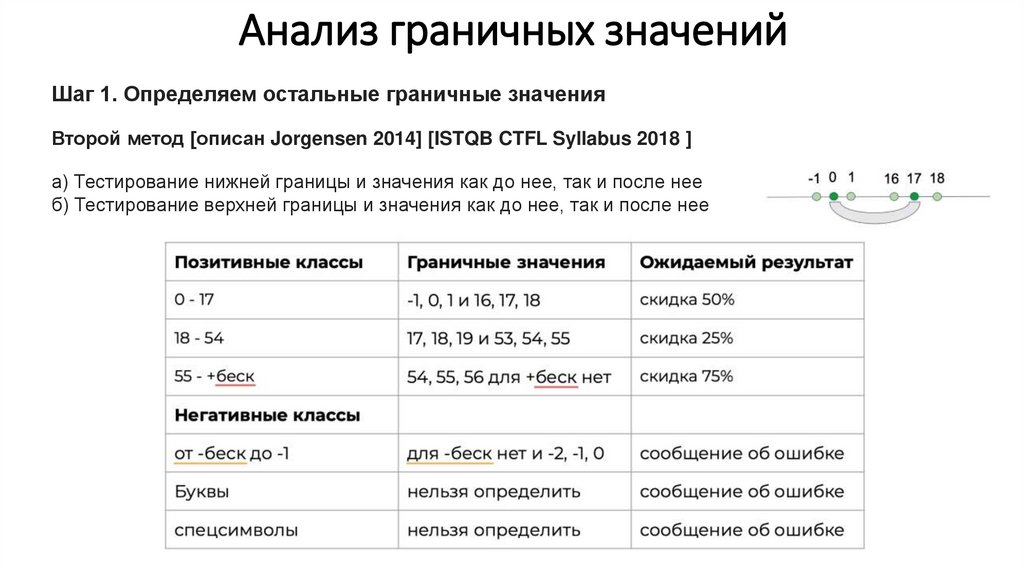 ​​​​Анализ граничных значений