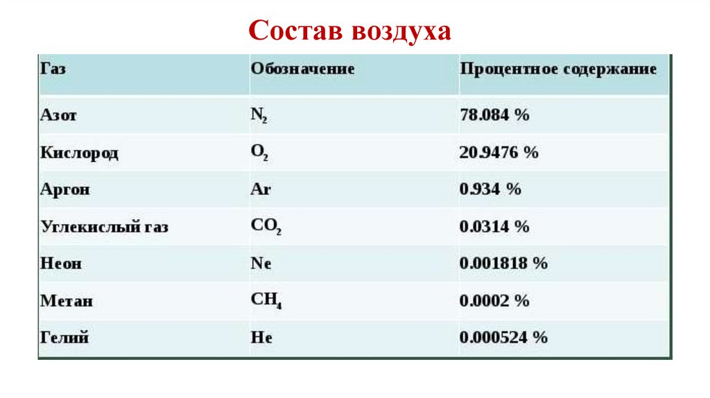 Состав воздуха