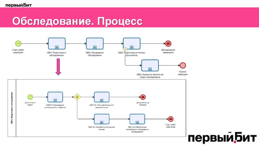 Обследование. Процесс