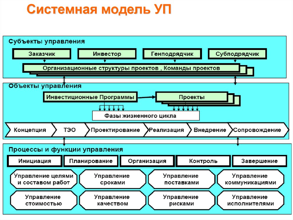 Системная модель УП