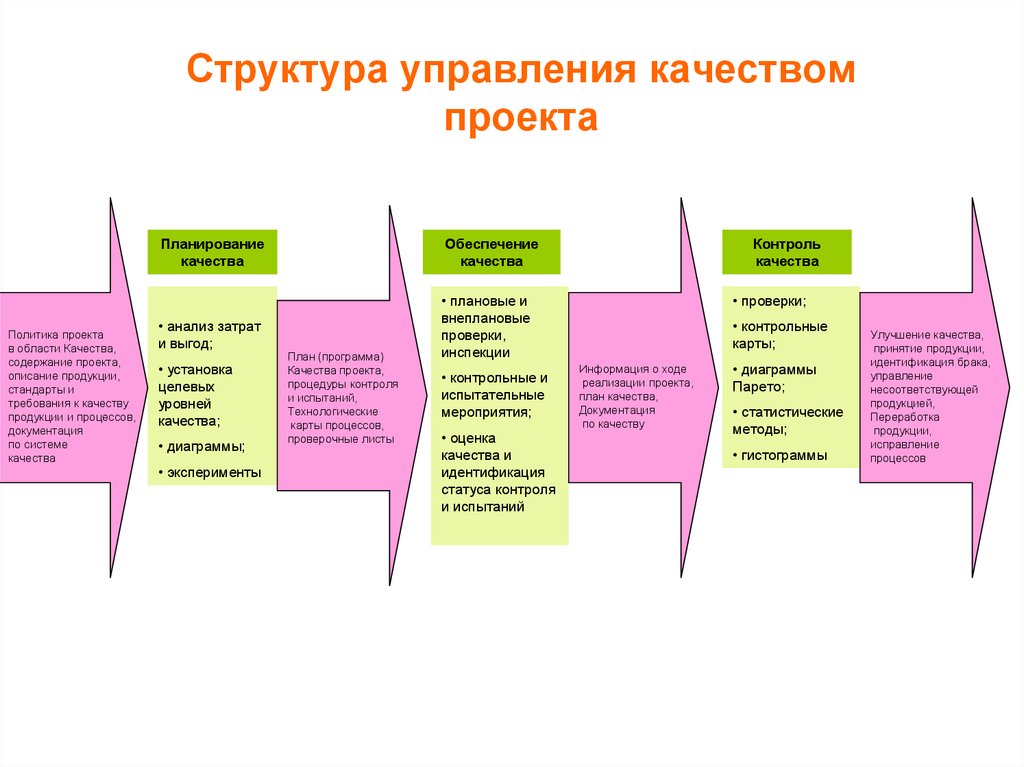 Структура управления качеством проекта