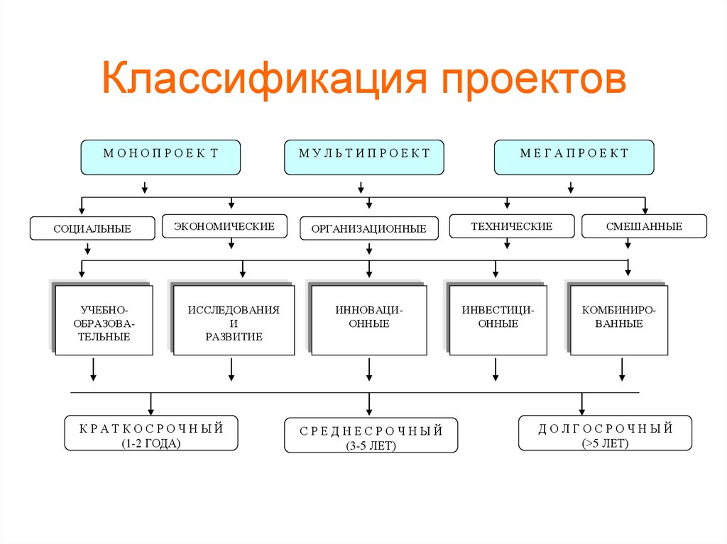 Классификация проектов