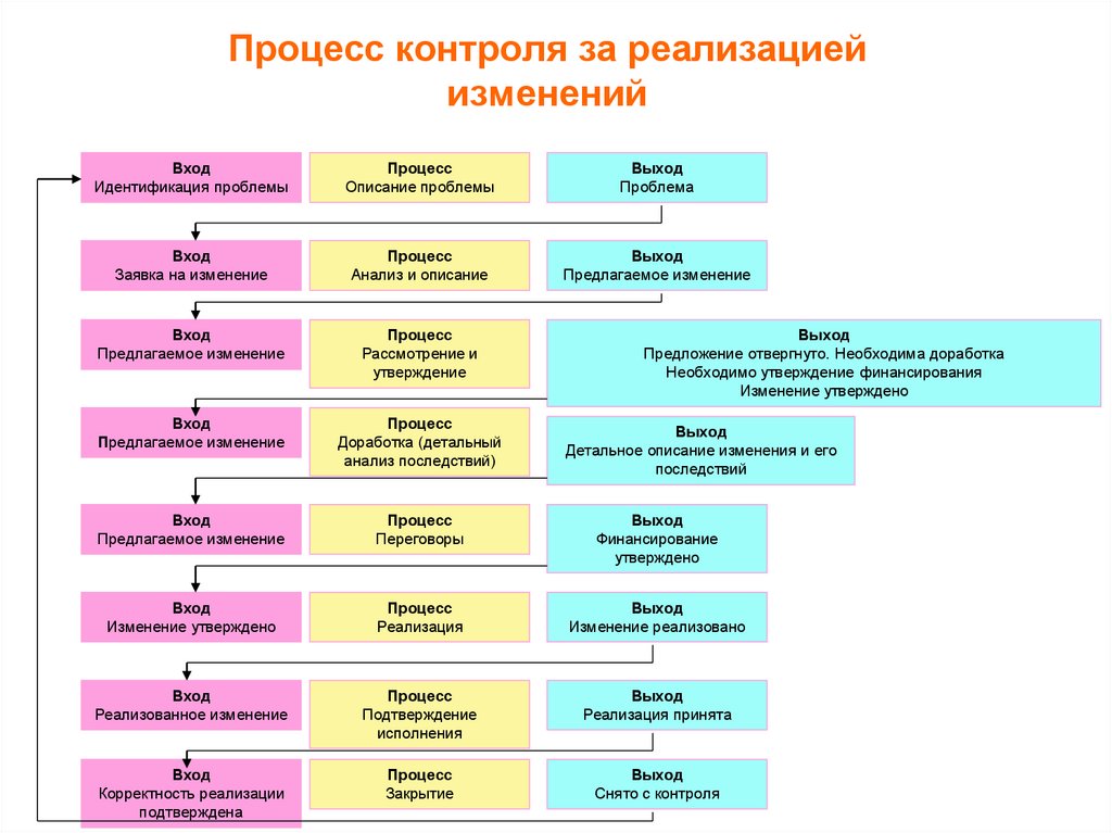 Процесс контроля за реализацией изменений