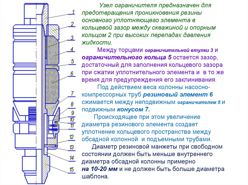 Узел ограничителя предназначен для предотвращения проникновения резины основного уплотняющего элемента в кольцевой зазор между