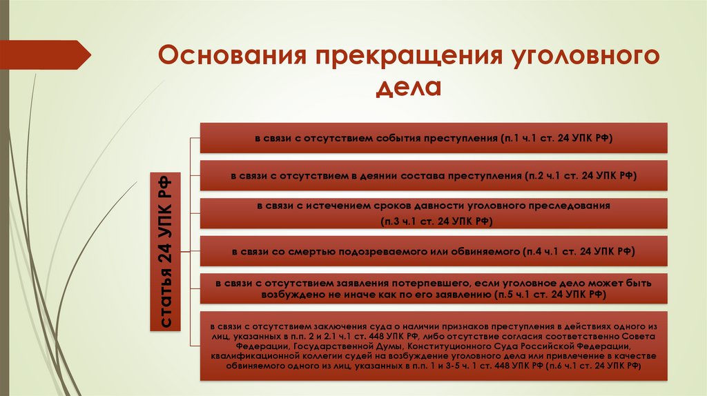 Основания прекращения уголовного дела
