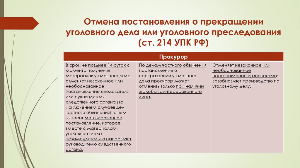 Отмена постановления о прекращении уголовного дела или уголовного преследования (ст. 214 УПК РФ)