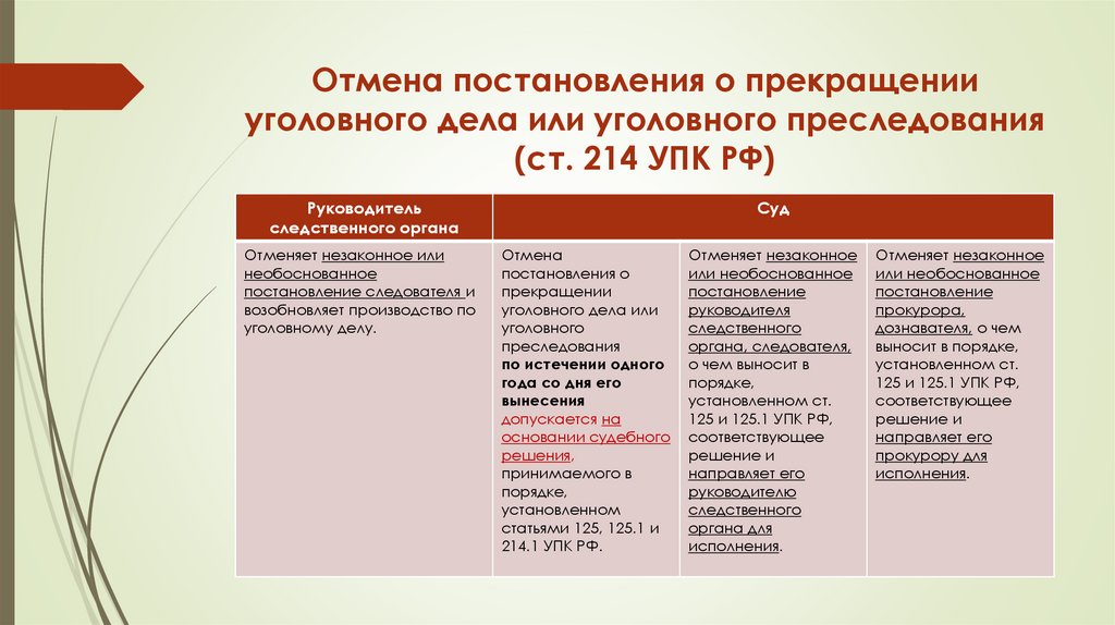 Отмена постановления о прекращении уголовного дела или уголовного преследования (ст. 214 УПК РФ)