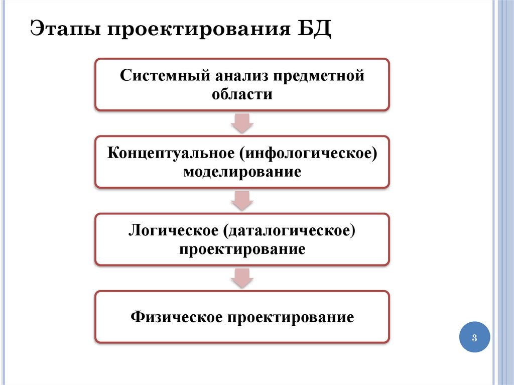 Этапы проектирования БД
