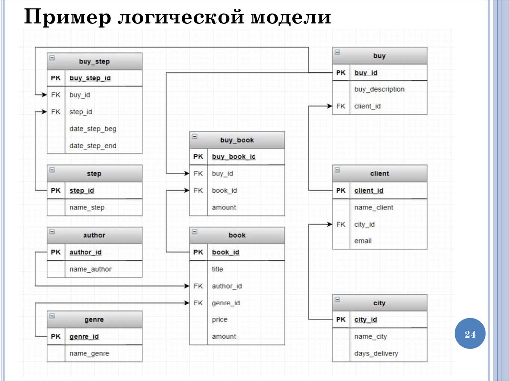 Пример логической модели