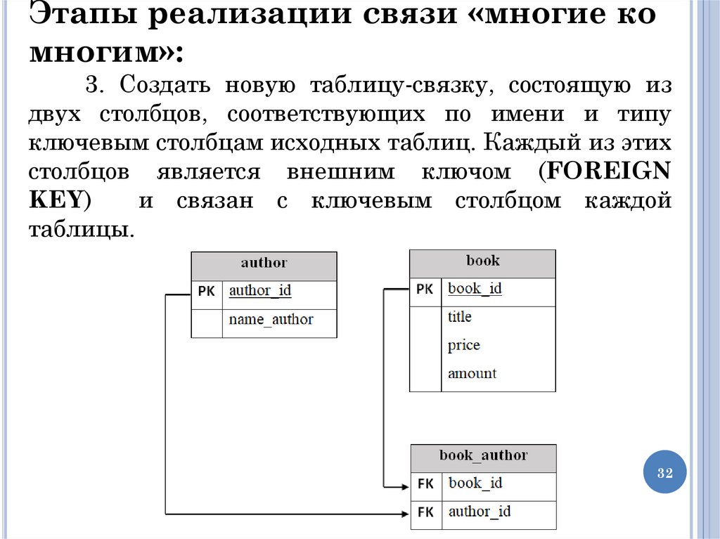 Этапы реализации связи «многие ко многим»: