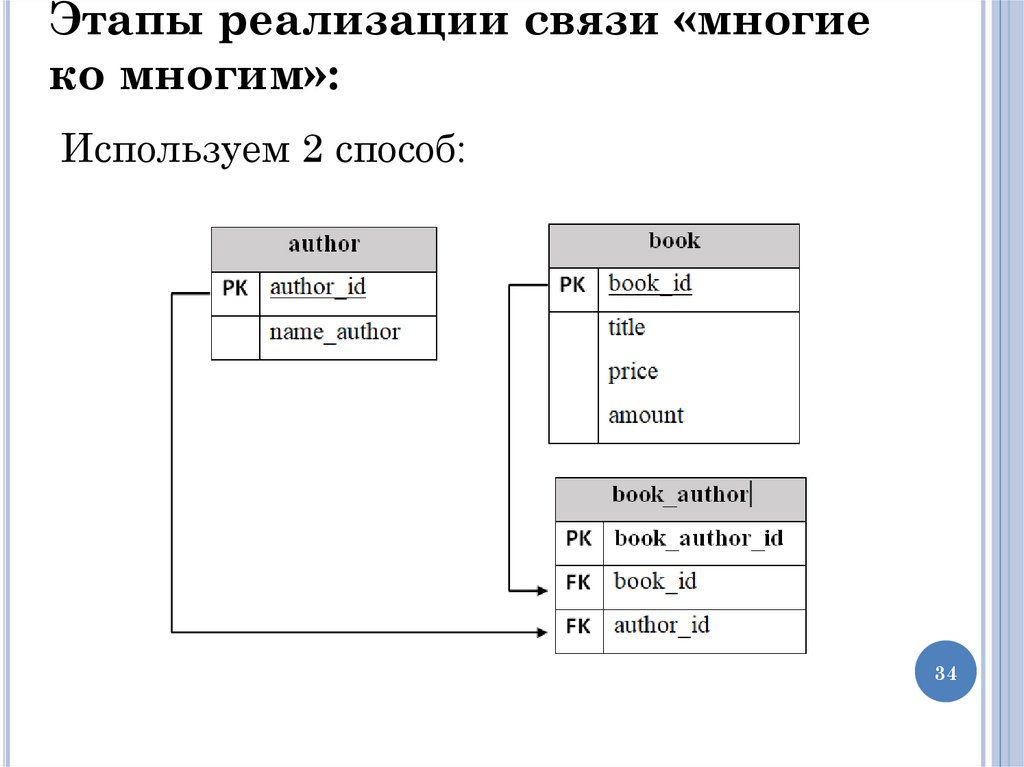 Этапы реализации связи «многие ко многим»: