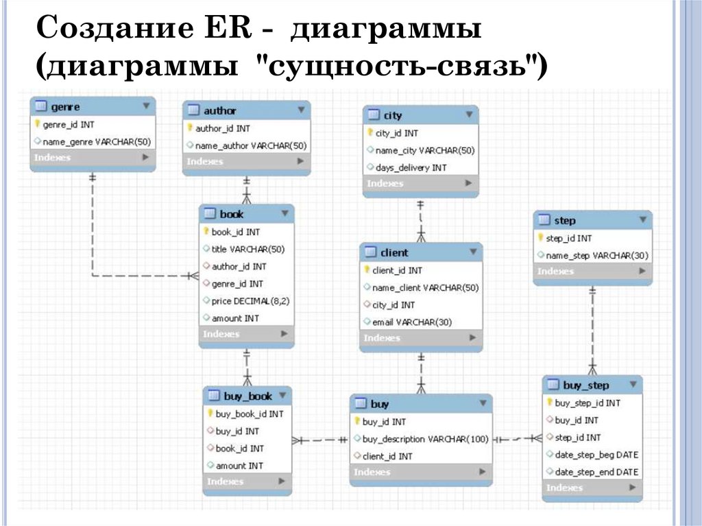 Создание ER - диаграммы (диаграммы "сущность-связь")