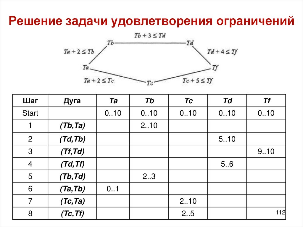 Решение задачи удовлетворения ограничений