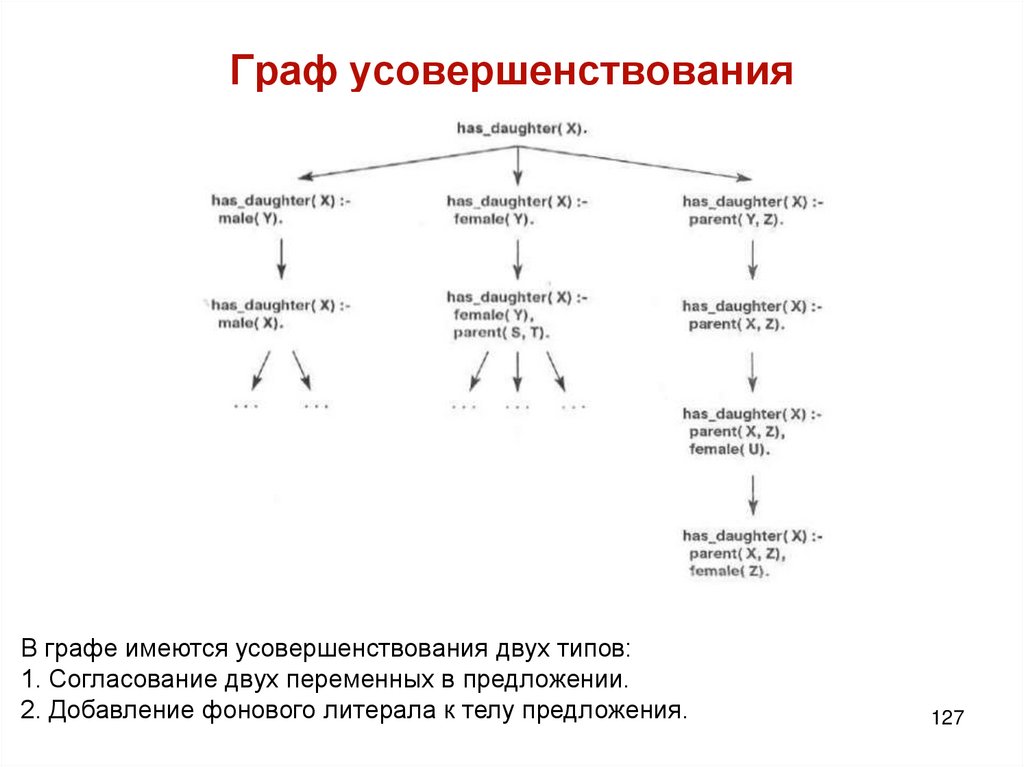 Граф усовершенствования