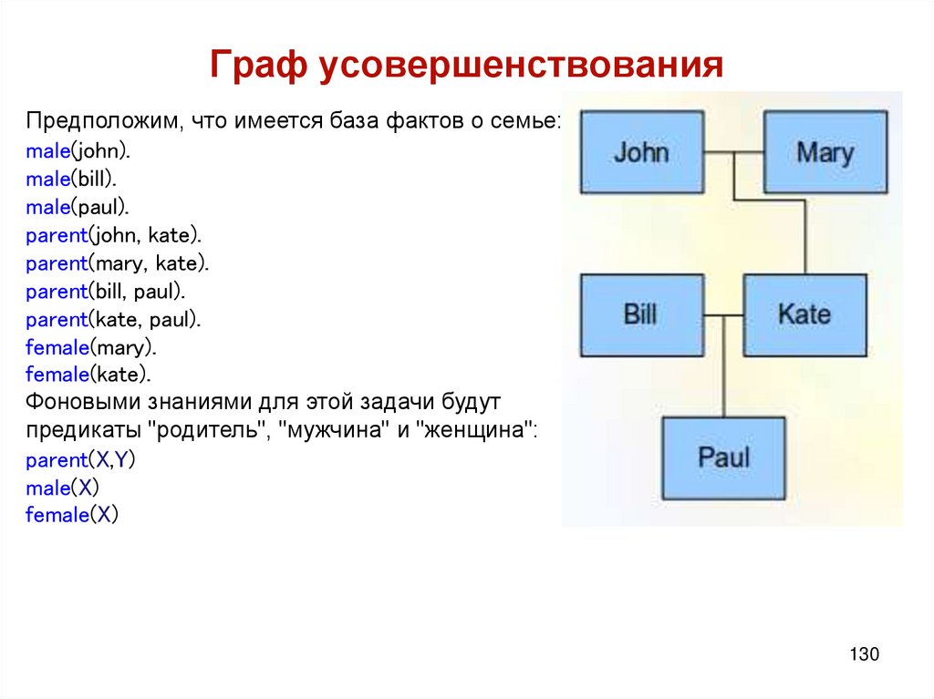 Граф усовершенствования