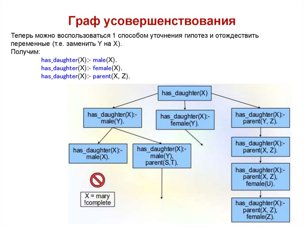 Граф усовершенствования