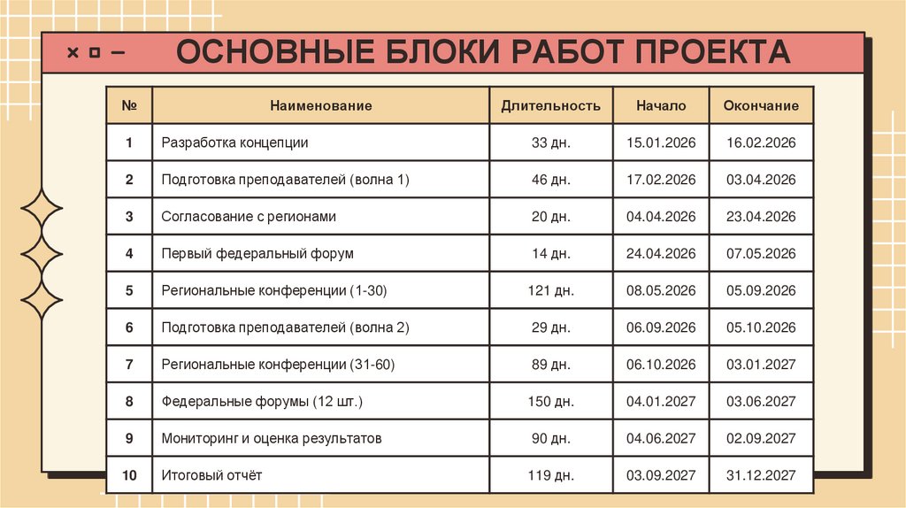 ОСНОВНЫЕ БЛОКИ РАБОТ ПРОЕКТА