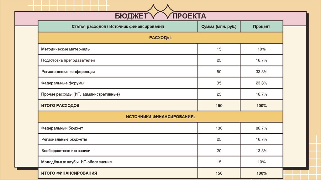 БЮДЖЕТ ПРОЕКТА
