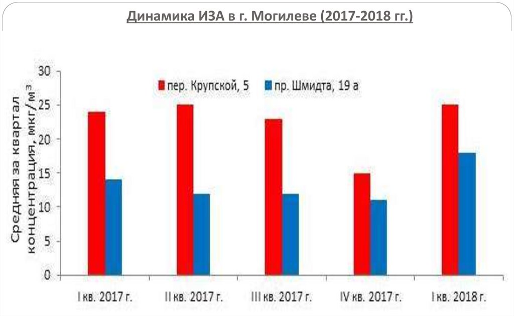 Динамика ИЗА в г. Могилеве (2017-2018 гг.)