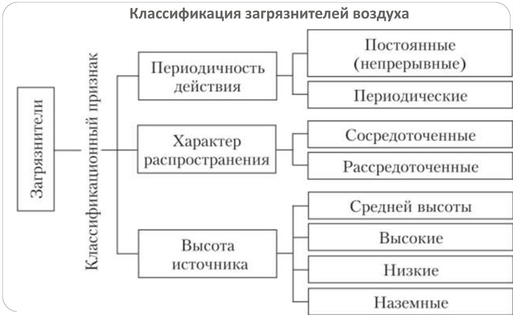 Классификация загрязнителей воздуха