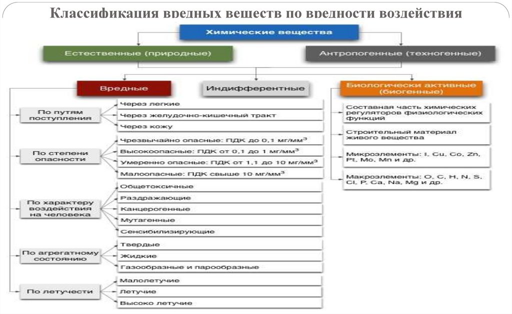 Классификация вредных веществ по вредности воздействия
