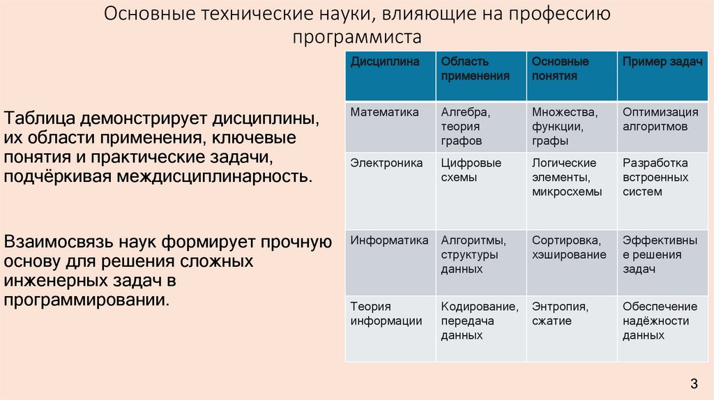 Основные технические науки, влияющие на профессию программиста
