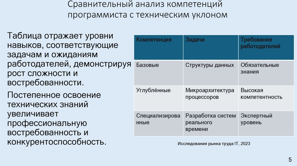 Сравнительный анализ компетенций программиста с техническим уклоном