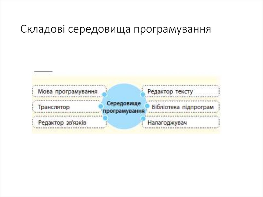 Складові середовища програмування