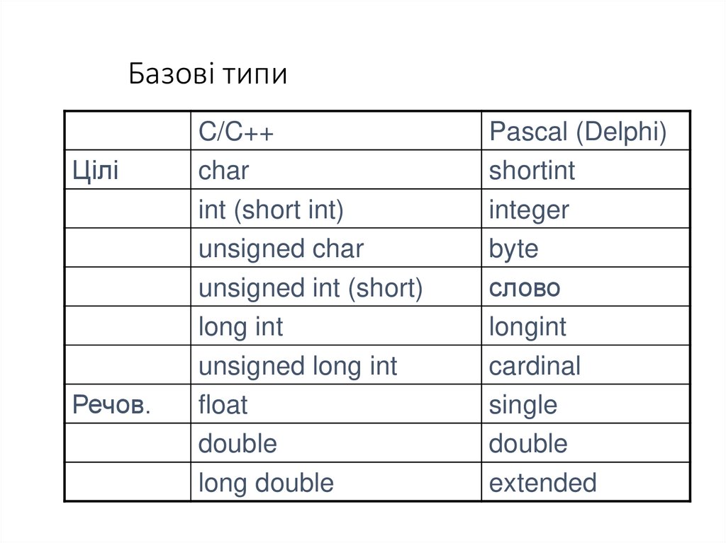 Базові типи