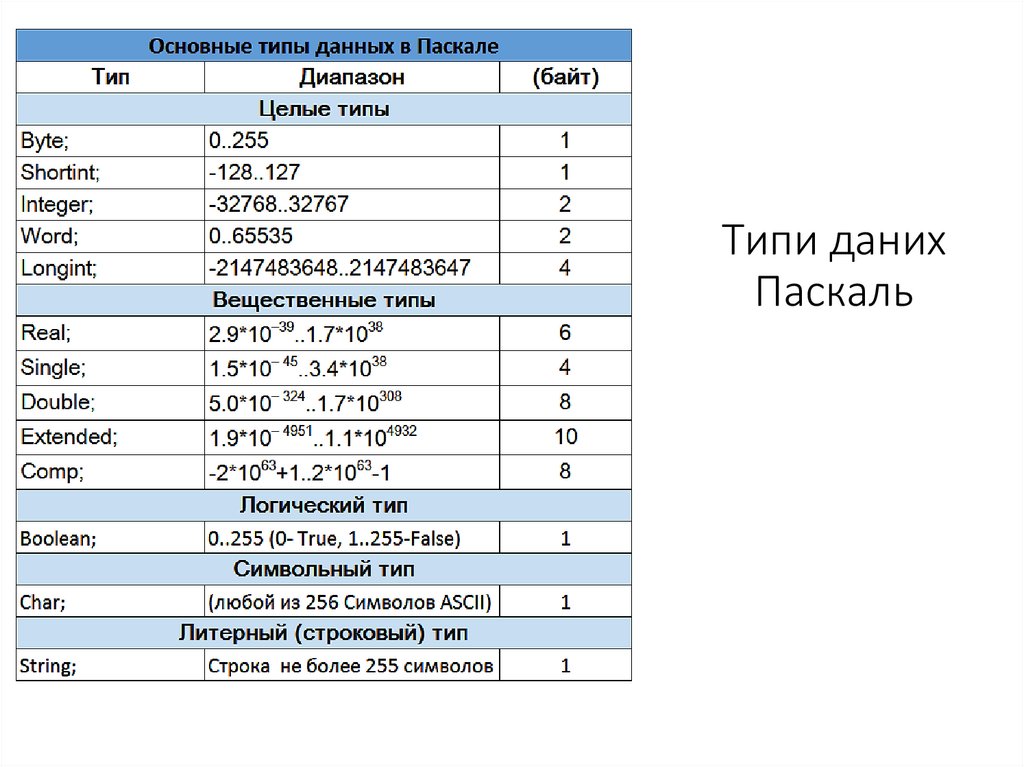 Типи даних Паскаль