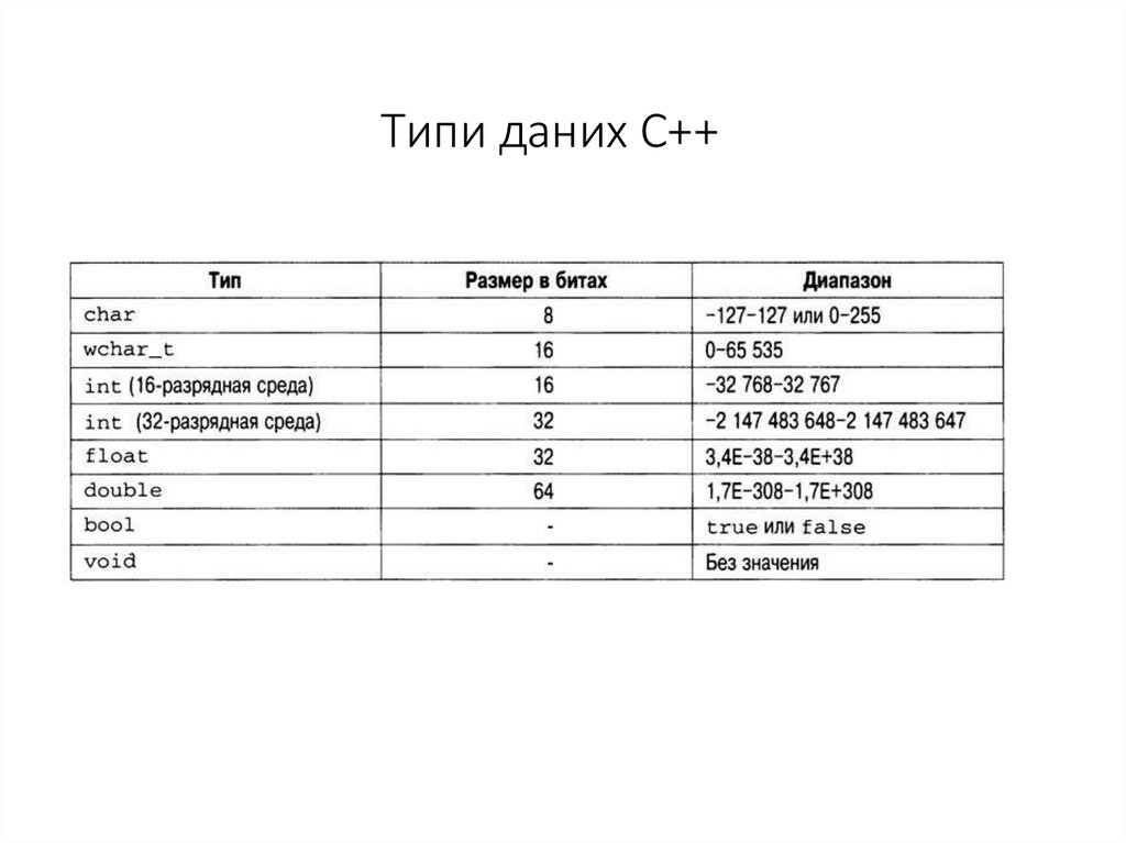 Типи даних С++