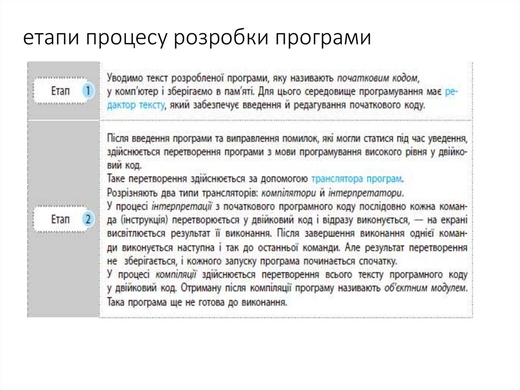 етапи процесу розробки програми