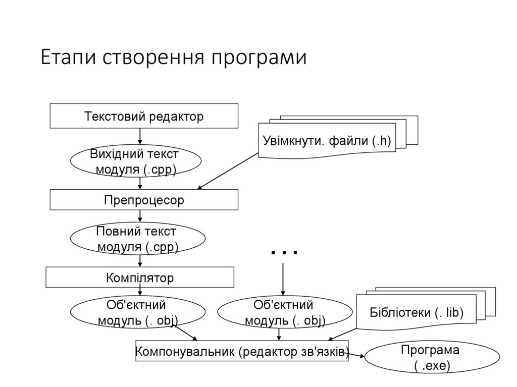 Етапи створення програми
