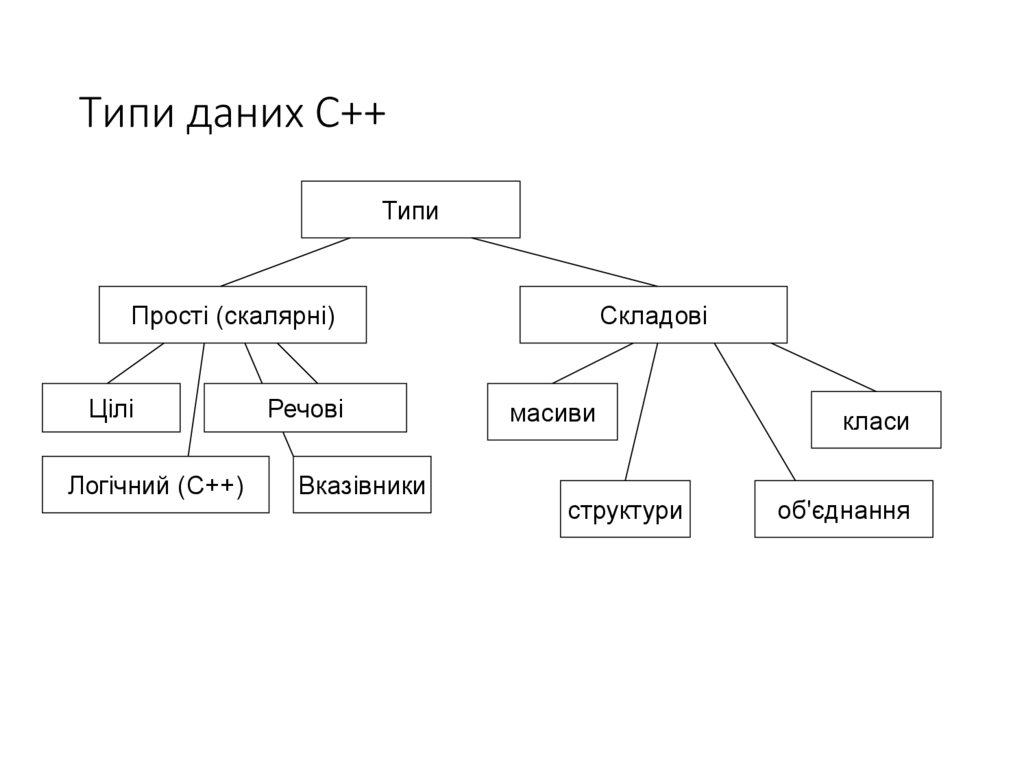 Типи даних С++