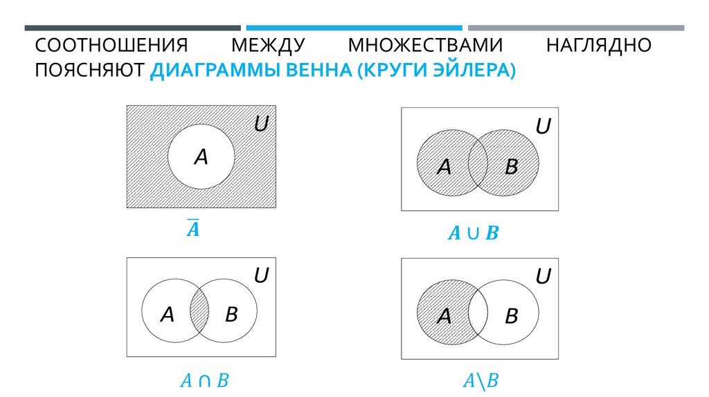 Соотношения между множествами наглядно поясняют диаграммы Венна (круги Эйлера)