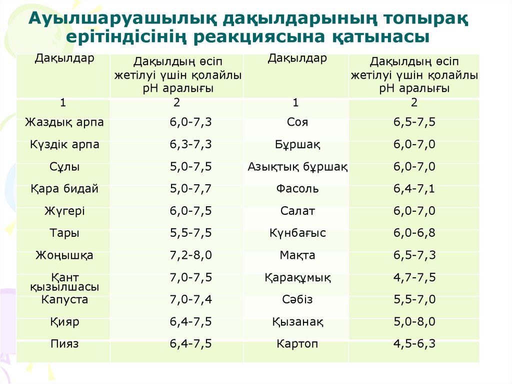 Ауылшаруашылық дақылдарының топырақ ерітіндісінің реакциясына қатынасы