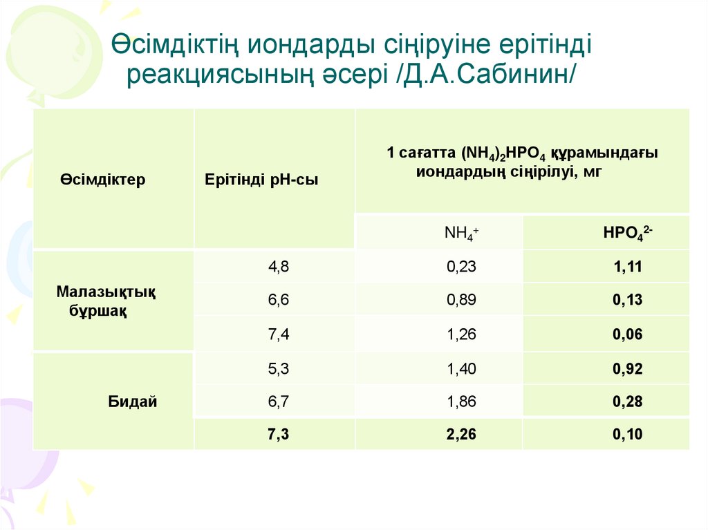 Өсімдіктің иондарды сіңіруіне ерітінді реакциясының әсері /Д.А.Сабинин/