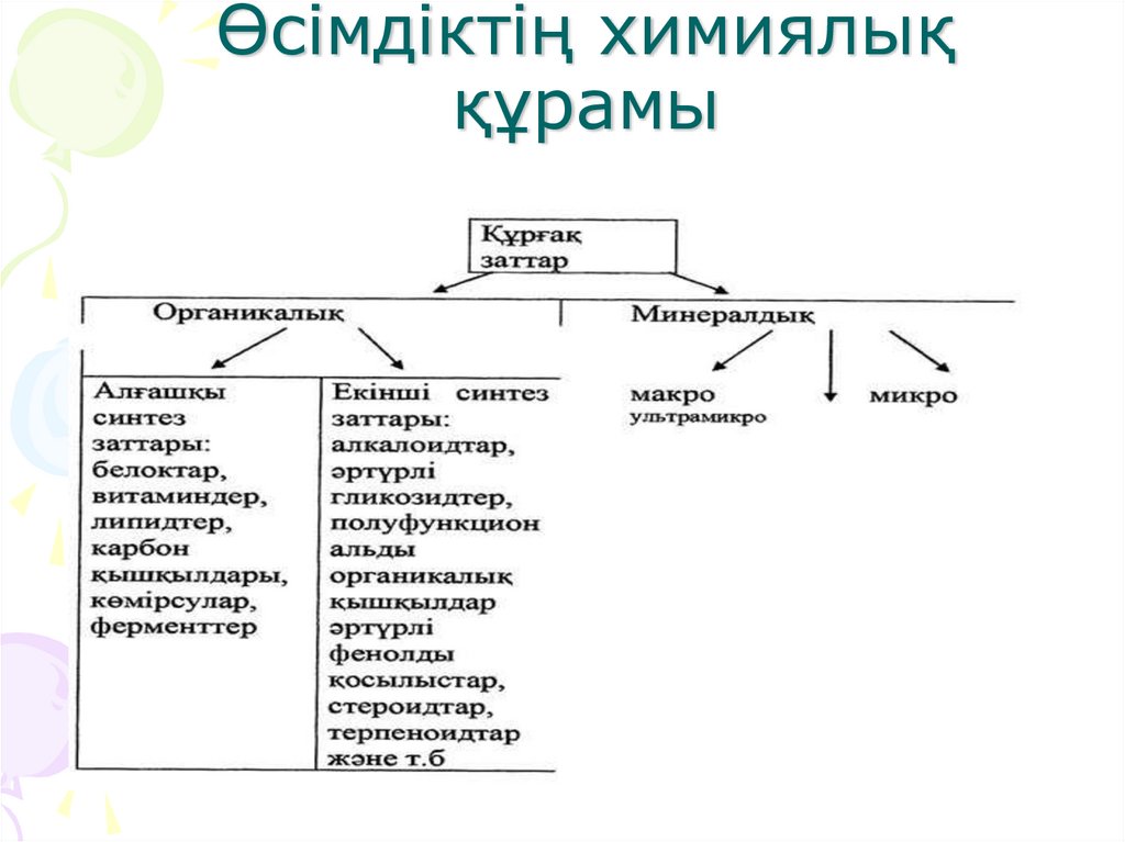 Өсімдіктің химиялық құрамы