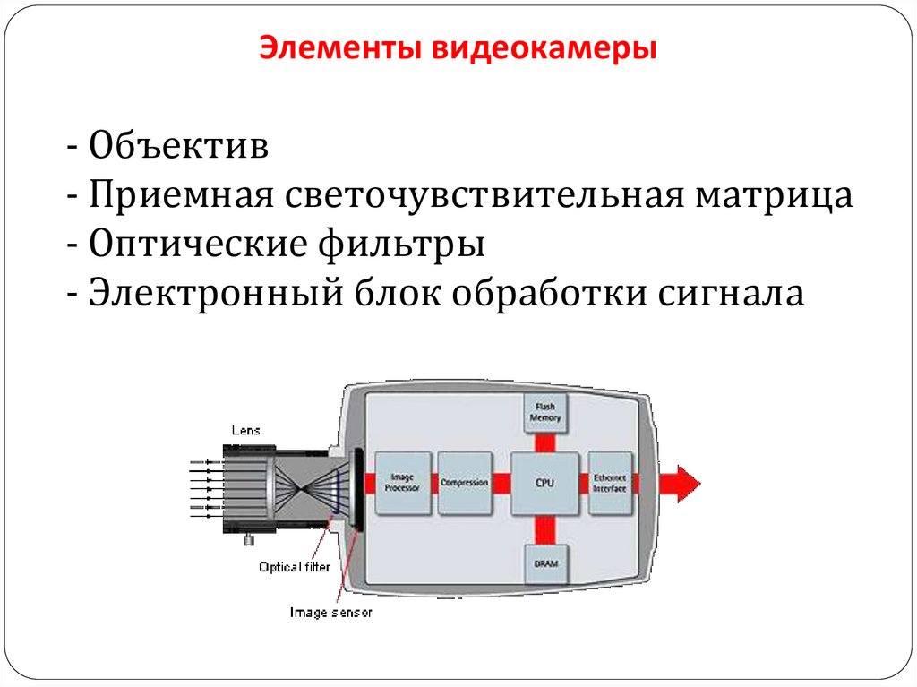 Элементы видеокамеры