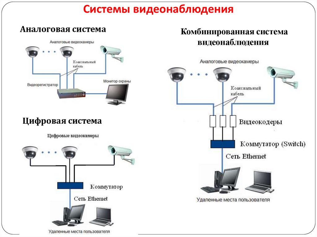Системы видеонаблюдения