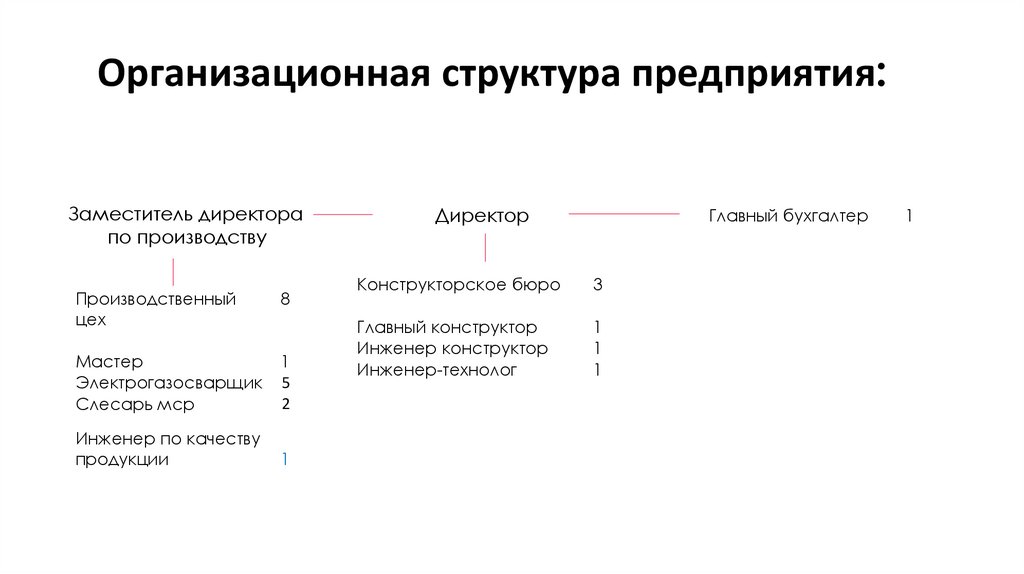 Организационная структура предприятия: