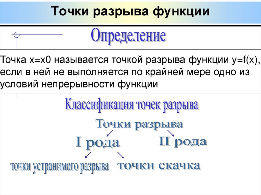 Точки разрыва функции