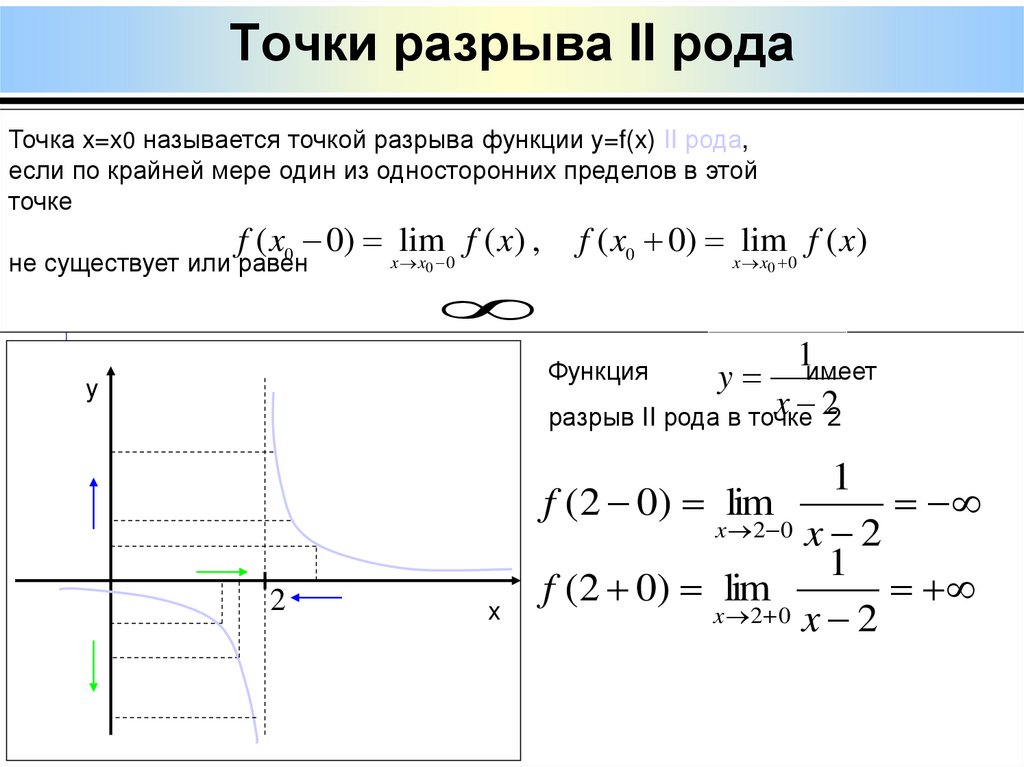 Точки разрыва II рода