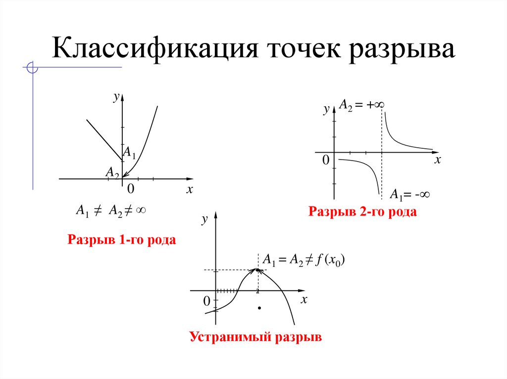 Классификация точек разрыва